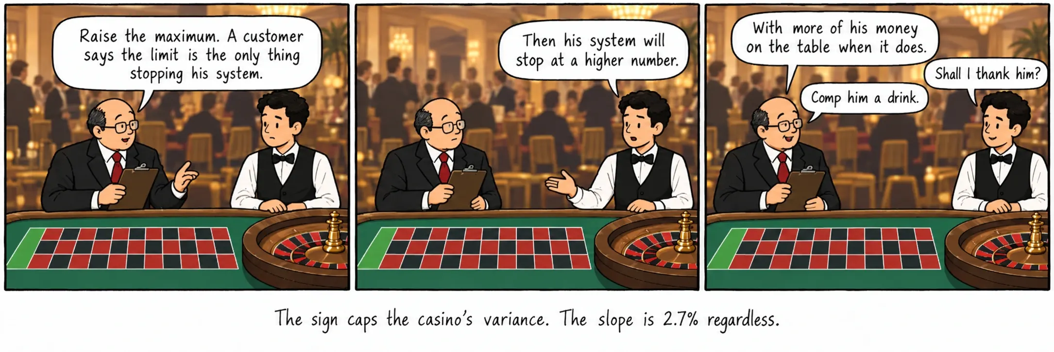Tabela casinonun varyansını sınırlar. Eğim ne olursa olsun 2,7%'dir.